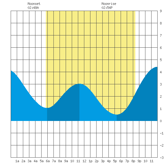 Montezuma Slough tide chart for Monday, May 29, 2023