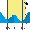 Montezuma Slough tide chart for Monday, May 29, 2023