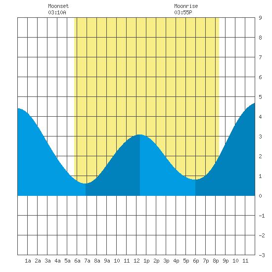 Montezuma Slough tide chart for Tuesday, May 30, 2023