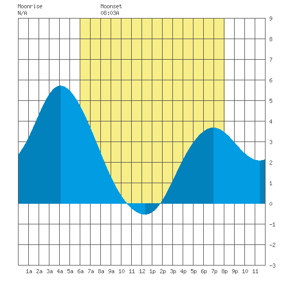 Montezuma Slough tide chart for Monday, May 8, 2023