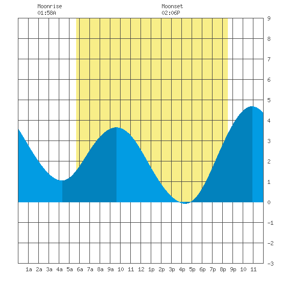 Montezuma Slough tide chart for Sunday, June 11, 2023