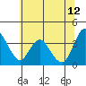 Montezuma Slough tide chart for Monday, June 12, 2023