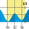 Montezuma Slough tide chart for Tuesday, June 13, 2023