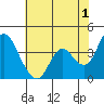 Montezuma Slough tide chart for Thursday, June 1, 2023