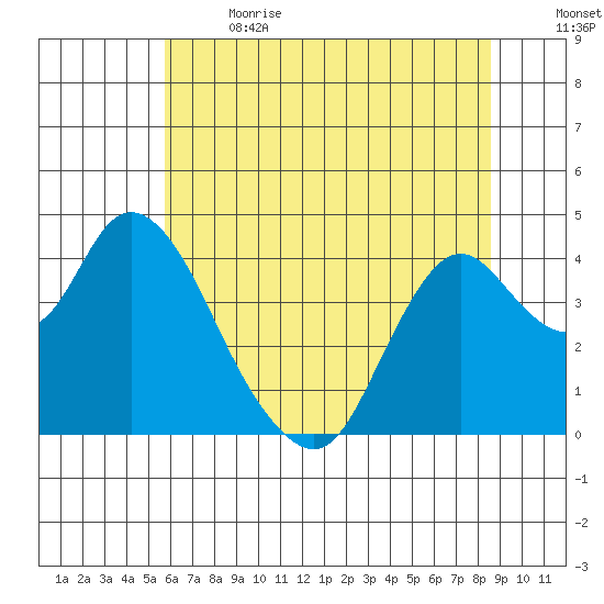 Montezuma Slough tide chart for Wednesday, June 21, 2023