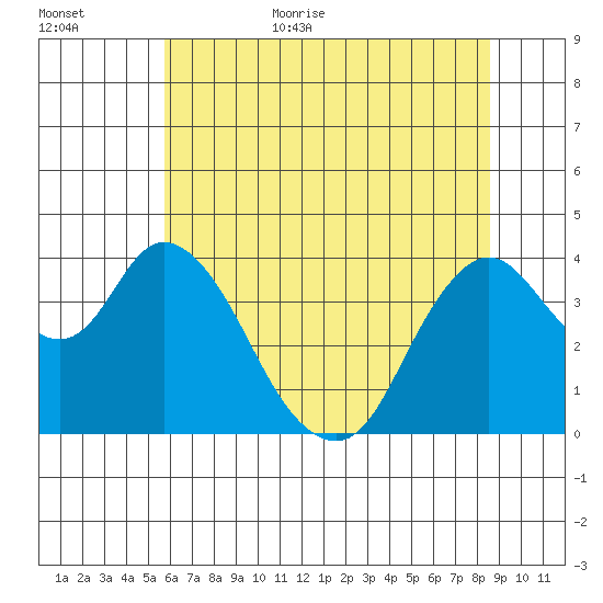 Montezuma Slough tide chart for Friday, June 23, 2023