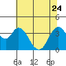 Montezuma Slough tide chart for Saturday, June 24, 2023