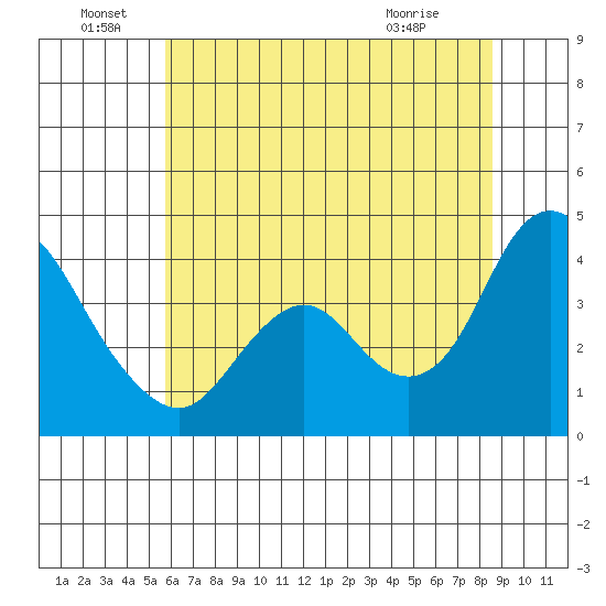 Montezuma Slough tide chart for Wednesday, June 28, 2023