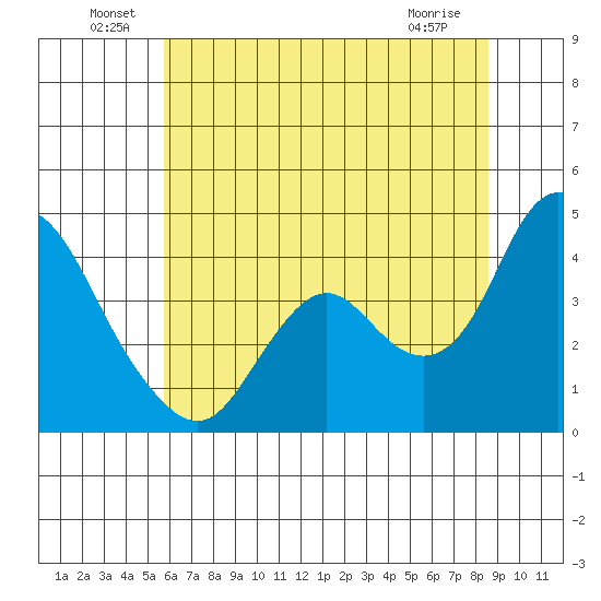 Montezuma Slough tide chart for Thursday, June 29, 2023