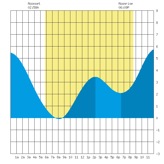 Montezuma Slough tide chart for Friday, June 30, 2023