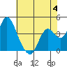 Montezuma Slough tide chart for Sunday, June 4, 2023