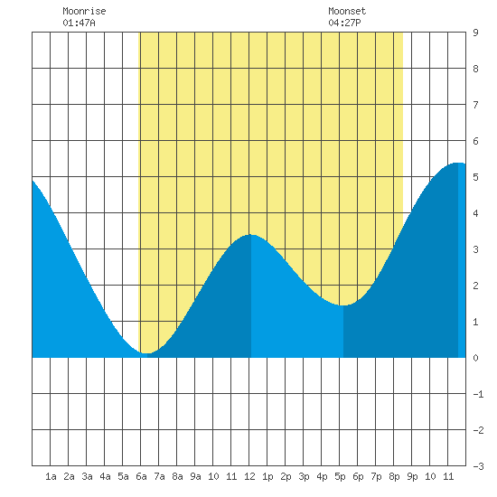 Montezuma Slough tide chart for Wednesday, July 12, 2023