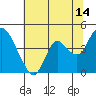 Montezuma Slough tide chart for Friday, July 14, 2023