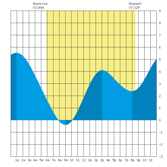 Montezuma Slough tide chart for Saturday, July 15, 2023