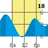 Montezuma Slough tide chart for Tuesday, July 18, 2023