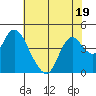 Montezuma Slough tide chart for Wednesday, July 19, 2023