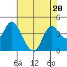 Montezuma Slough tide chart for Thursday, July 20, 2023