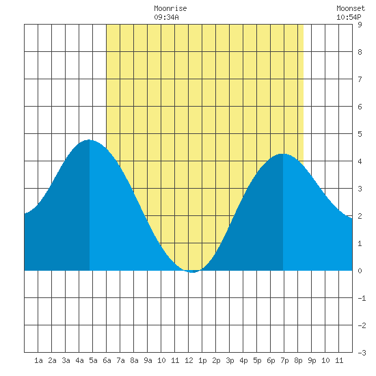 Montezuma Slough tide chart for Friday, July 21, 2023