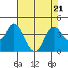 Montezuma Slough tide chart for Friday, July 21, 2023