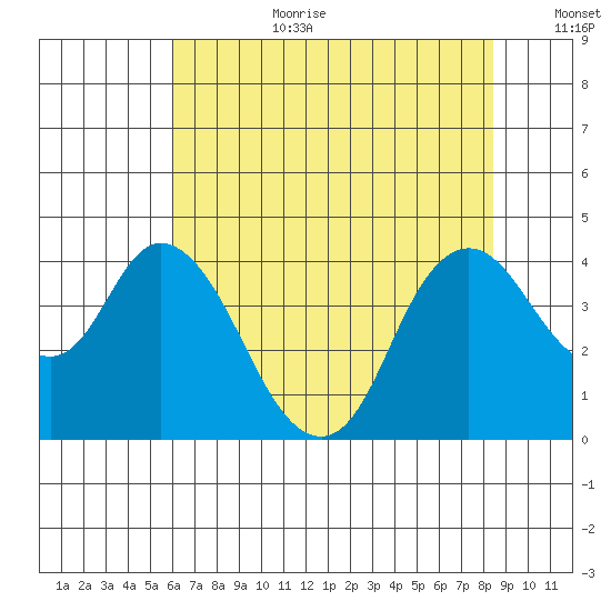 Montezuma Slough tide chart for Saturday, July 22, 2023