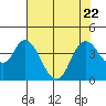 Montezuma Slough tide chart for Saturday, July 22, 2023