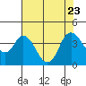 Montezuma Slough tide chart for Sunday, July 23, 2023