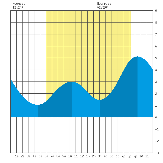 Montezuma Slough tide chart for Wednesday, July 26, 2023