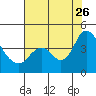 Montezuma Slough tide chart for Wednesday, July 26, 2023