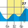 Montezuma Slough tide chart for Thursday, July 27, 2023