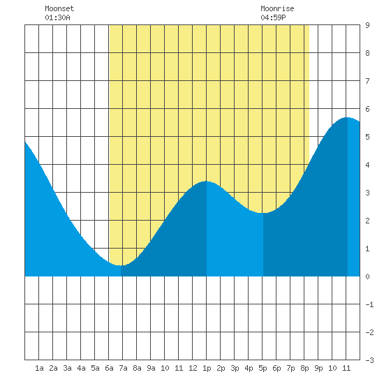 Montezuma Slough tide chart for Friday, July 28, 2023
