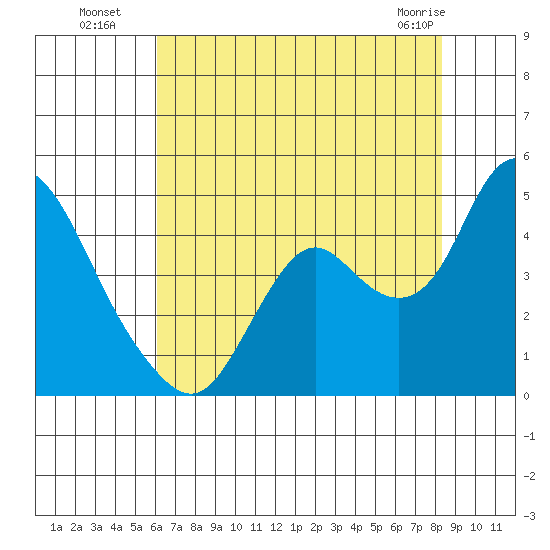 Montezuma Slough tide chart for Saturday, July 29, 2023