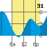 Montezuma Slough tide chart for Monday, July 31, 2023