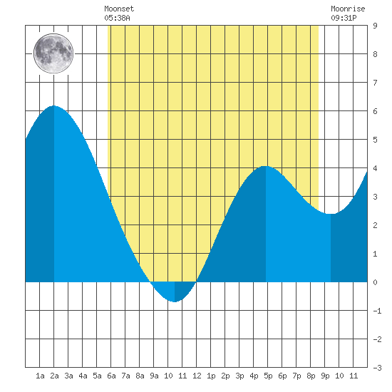 Montezuma Slough tide chart for Monday, July 3, 2023