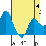 Montezuma Slough tide chart for Tuesday, July 4, 2023
