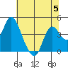 Montezuma Slough tide chart for Wednesday, July 5, 2023