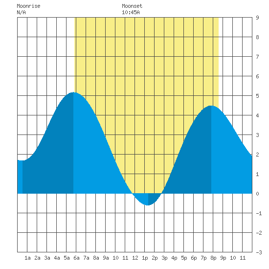 Montezuma Slough tide chart for Friday, July 7, 2023