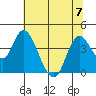 Montezuma Slough tide chart for Friday, July 7, 2023