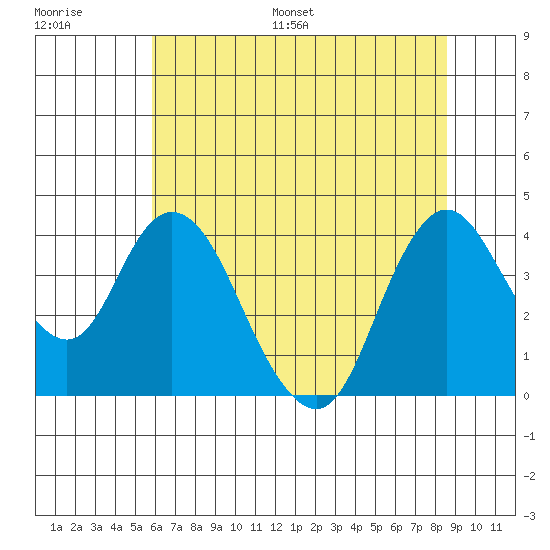 Montezuma Slough tide chart for Saturday, July 8, 2023