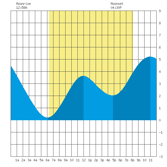 Montezuma Slough tide chart for Thursday, August 10, 2023