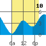 Montezuma Slough tide chart for Thursday, August 10, 2023