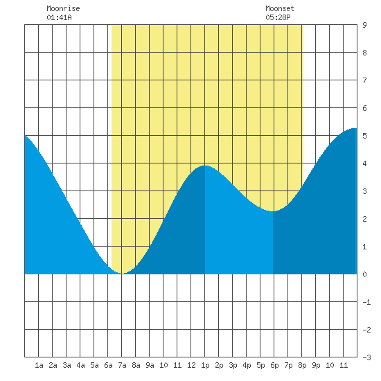Montezuma Slough tide chart for Friday, August 11, 2023