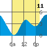 Montezuma Slough tide chart for Friday, August 11, 2023