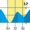 Montezuma Slough tide chart for Saturday, August 12, 2023