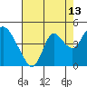 Montezuma Slough tide chart for Sunday, August 13, 2023
