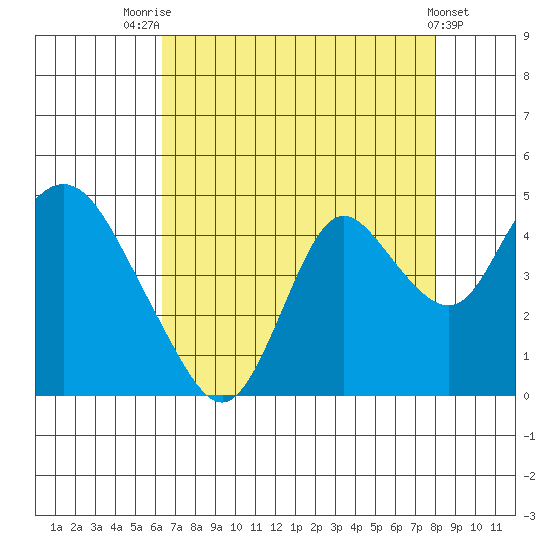 Montezuma Slough tide chart for Monday, August 14, 2023