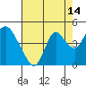 Montezuma Slough tide chart for Monday, August 14, 2023