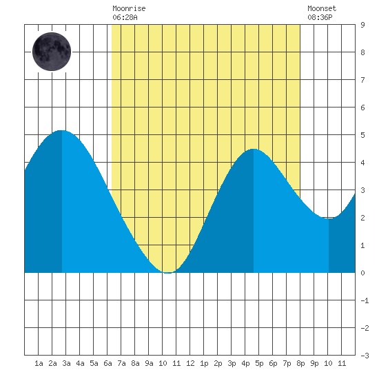 Montezuma Slough tide chart for Wednesday, August 16, 2023