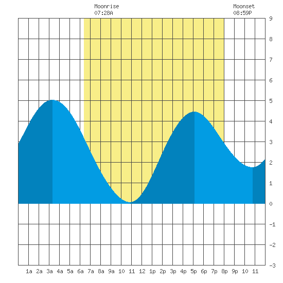 Montezuma Slough tide chart for Thursday, August 17, 2023