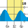 Montezuma Slough tide chart for Friday, August 18, 2023