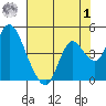 Montezuma Slough tide chart for Tuesday, August 1, 2023
